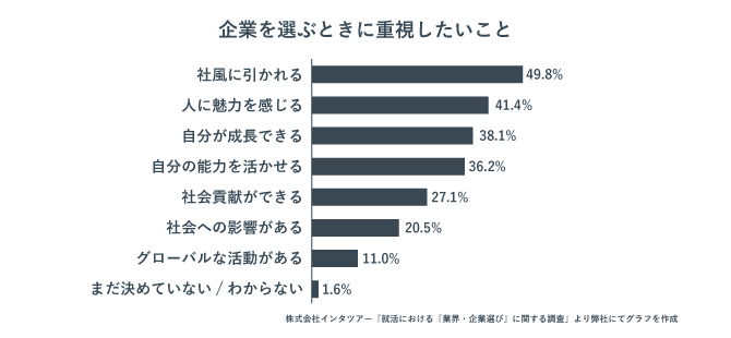 企業を選ぶときに重視したいことをまとめた棒グラフ。「社風に惹かれる」が49.8%で最も多い