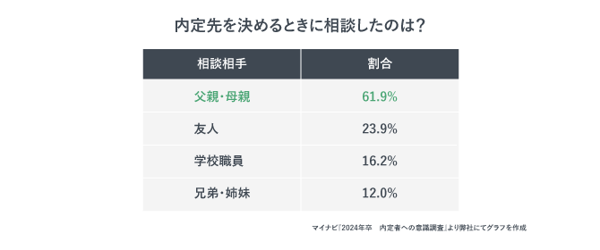 内定先を決めるときに相談した相手の割合を示した調査結果。父親母親が61.9%で1位。