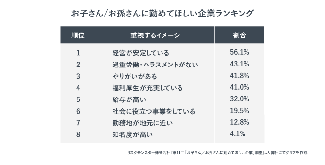 子/孫に勤めてほしい企業のイメージランキング。1位は「経営が安定している」、2位が「過重労働・ハラスメントがない」。