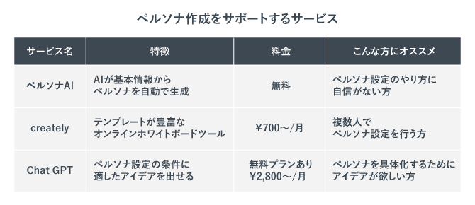 ペルソナ作成をサポートするサービス3つの比較表