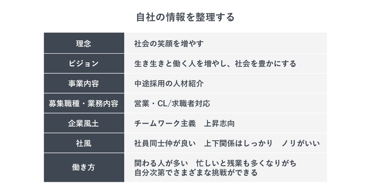 自社の情報を整理した表(A社)