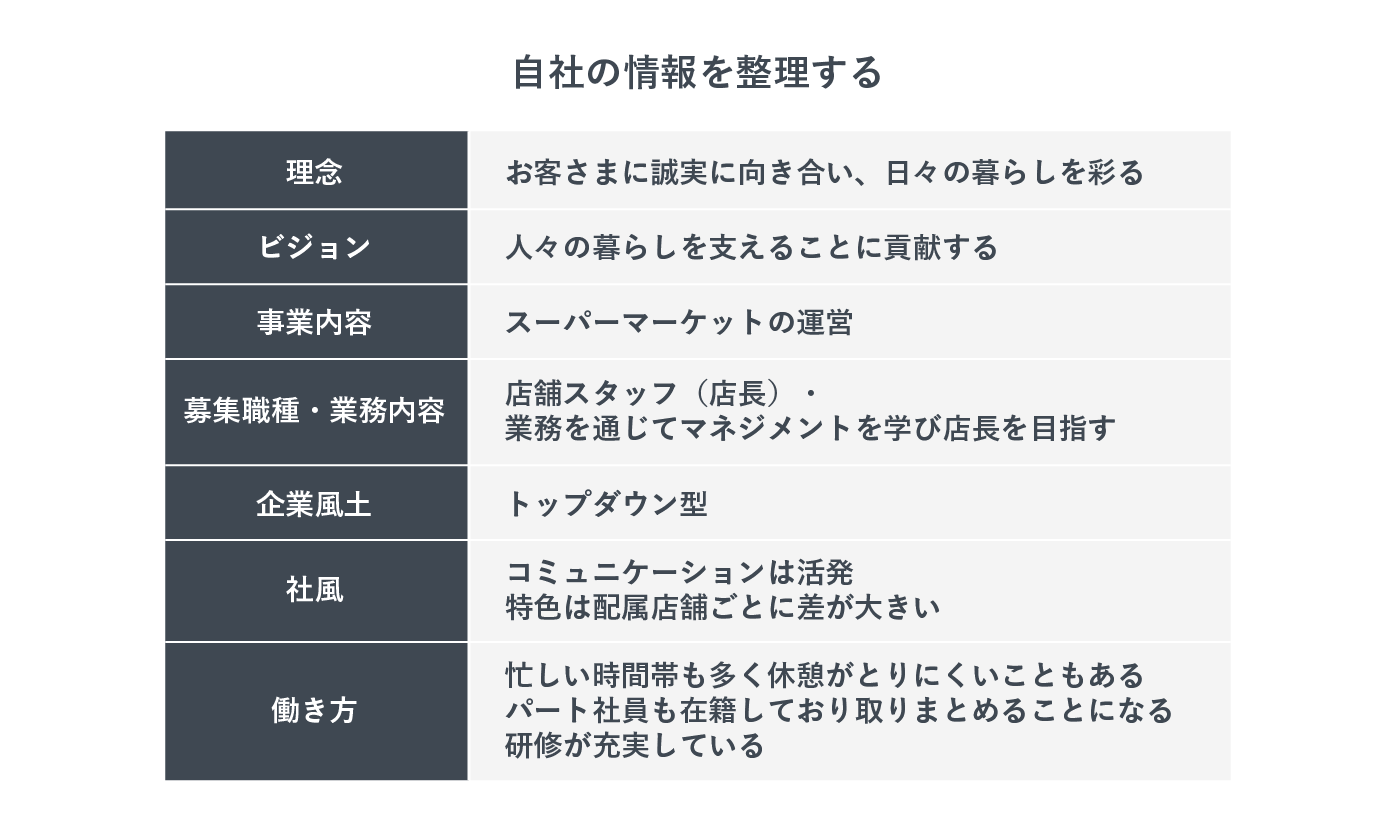 自社の情報を整理する