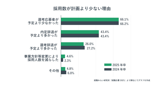採用数が計画より少ない理由を示したグラフ