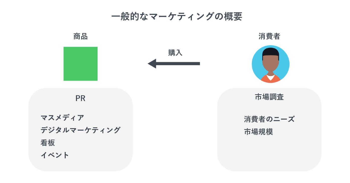 一般的なマーケティングの概要の画像