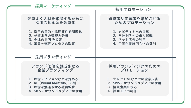 採用マーケティングの概要