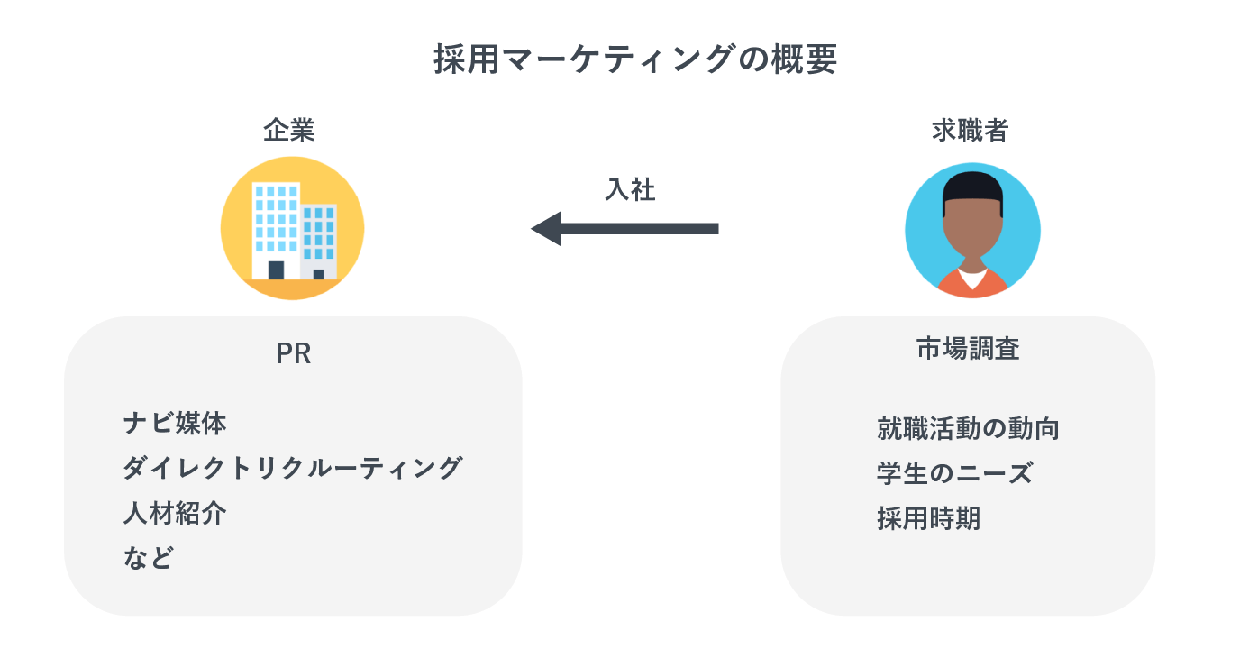 採用マーケティングの概要を表した画像