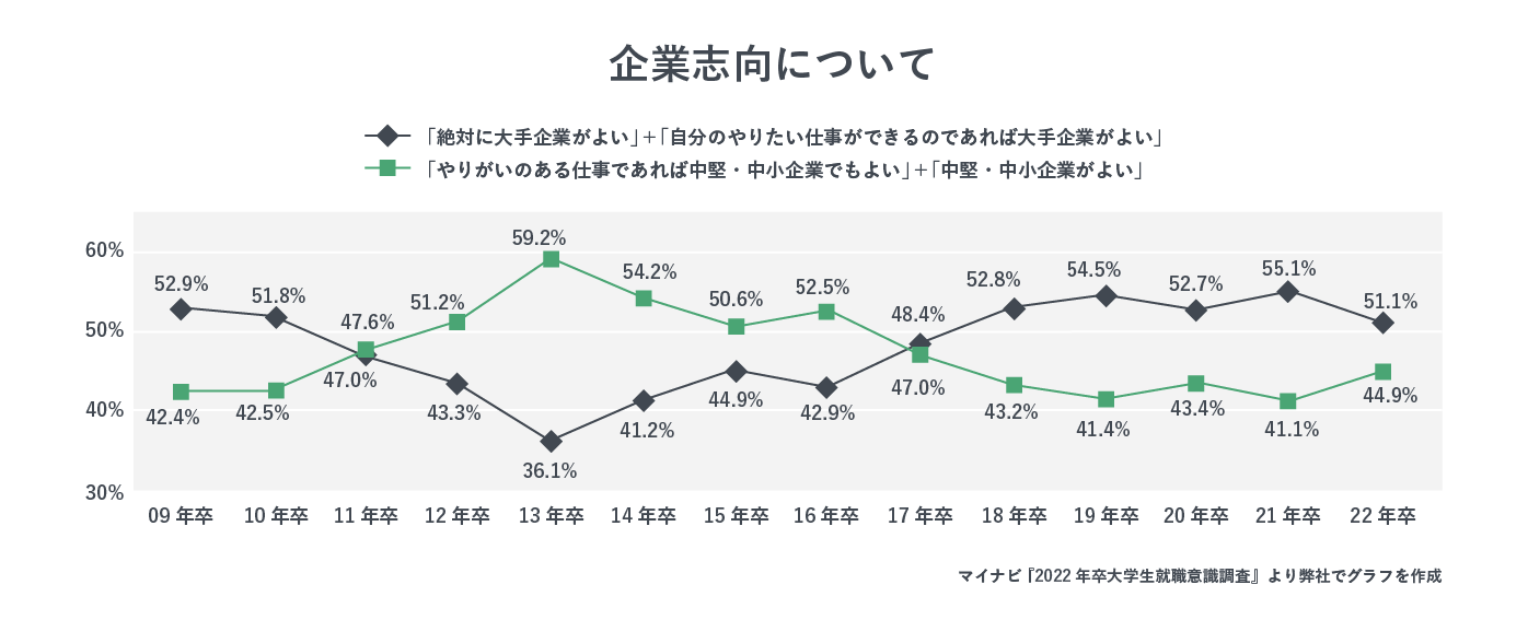 企業志向についてのグラフ