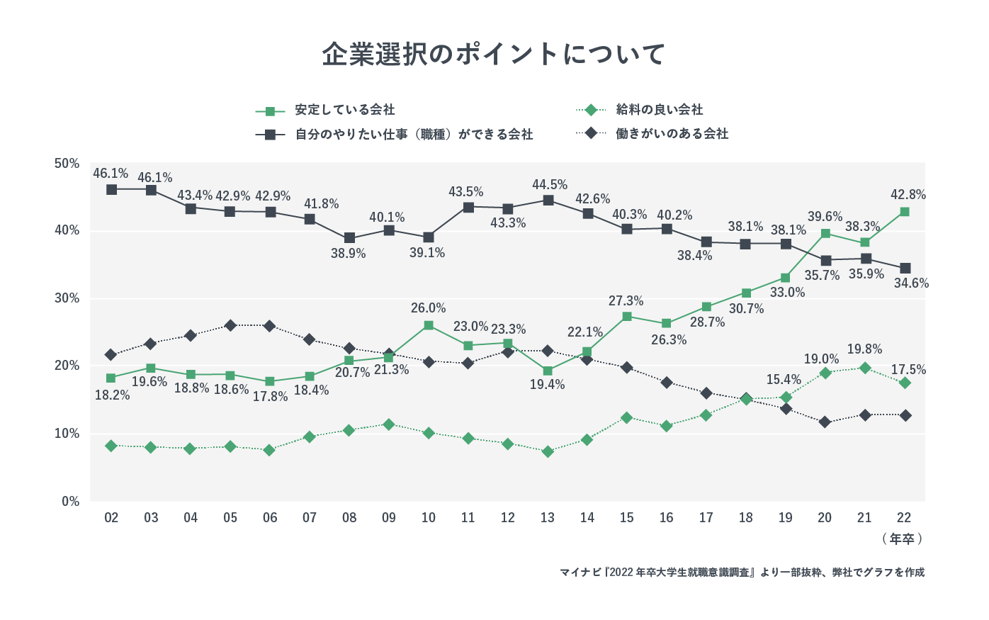 企業選択のポイントについてのグラフ