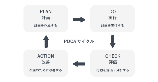PDCAサイクルの図