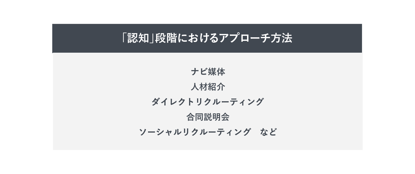 認知段階におけるアプローチ方法