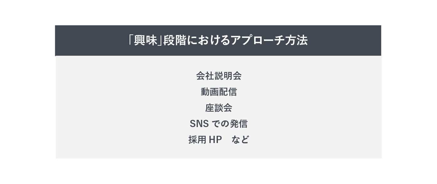 興味段階におけるアプローチ方法