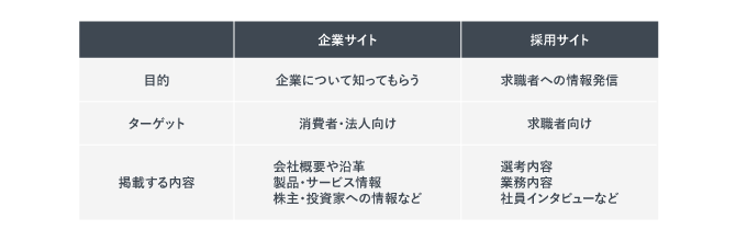 企業サイトと採用サイトの違いを表した表