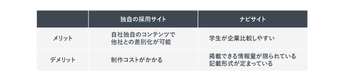独自の採用サイトとナビサイトの違いを示した表