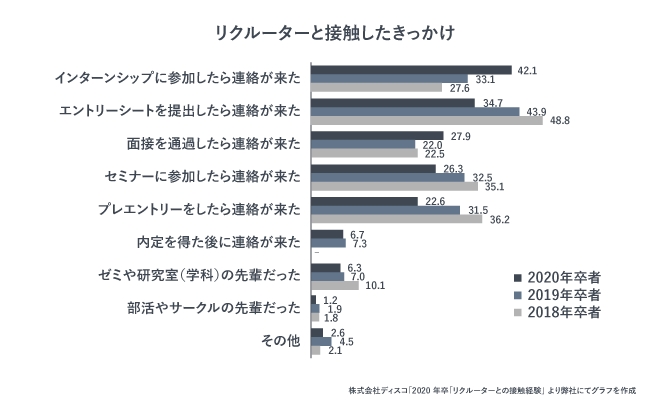 リクルーターと接触したきっかけを棒グラフで表す画像。