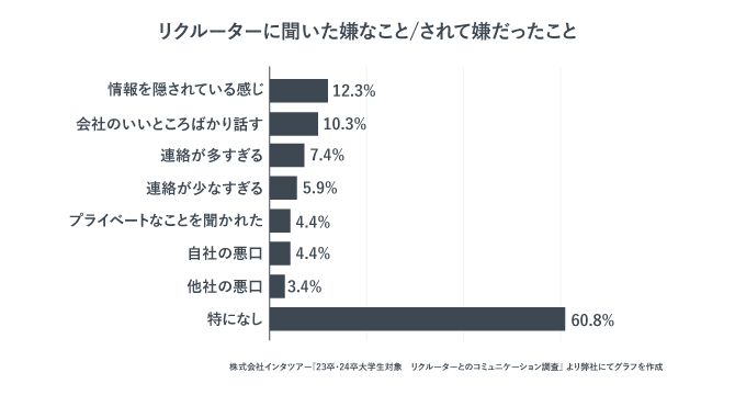 リクルーターに聞いた嫌なこと/されて嫌だったことを表したグラフ。「特になし」が最も多い。
