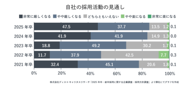 自社の採用活動の見通しについて株式会社キャリタスが調査した結果をグラフにした画像。85%もの企業が採用活動が厳しくなると回答している。