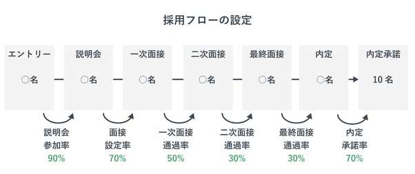 採用フローの設定で、次のフローに進む割合を算出したものを加えた画像。