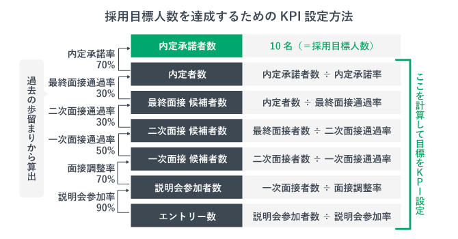 採用目標人数を達成するためのKPI設定方法の画像。