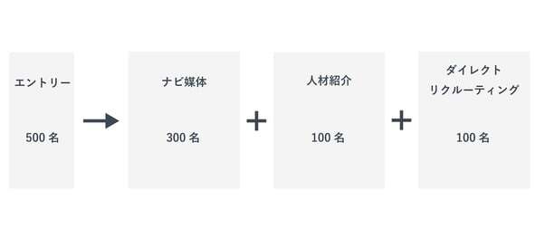 採用チャネルの人数目安を示した図