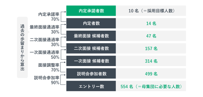 内定承諾者数から目標とするエントリー数を求めた画像。