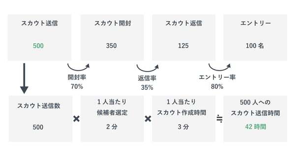 スカウト型の採用活動を行った場合に掛かる工数をまとめた表