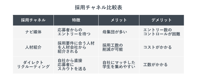 採用チャネル比較表