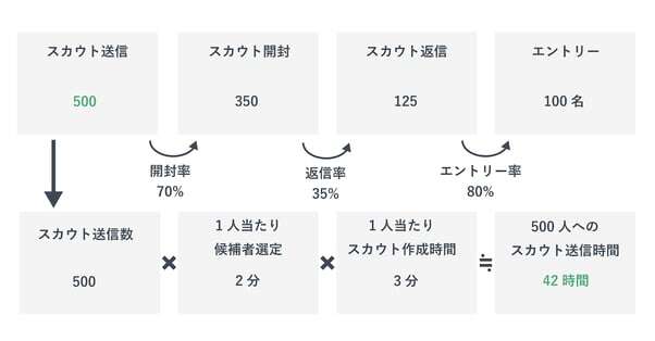 スカウト型の採用活動を行った場合にかかる工数をまとめた表