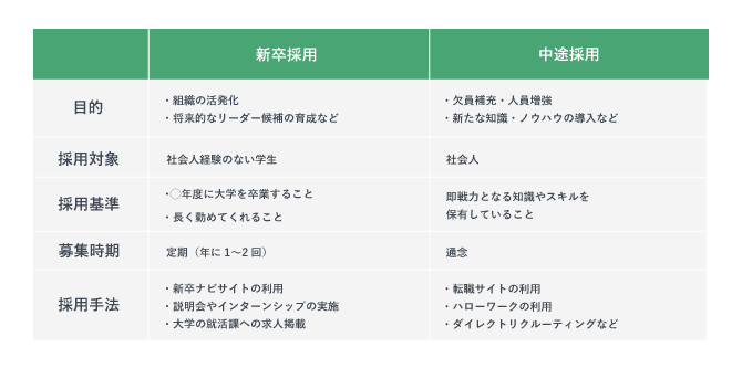 新卒採用と中途採用の採用計画の立て方の違いをまとめた表