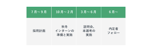 秋、冬インターンから開始するスケジュール