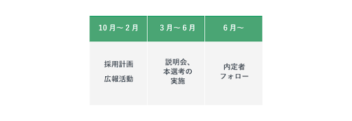 ３月から開始するスケジュール