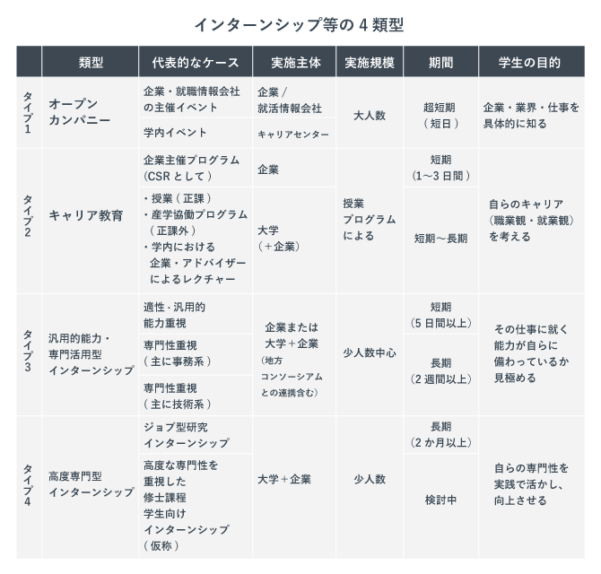 インターンシップ等の4類型を示した画像。従来のインターンシップがどのように変わったかがわかる。