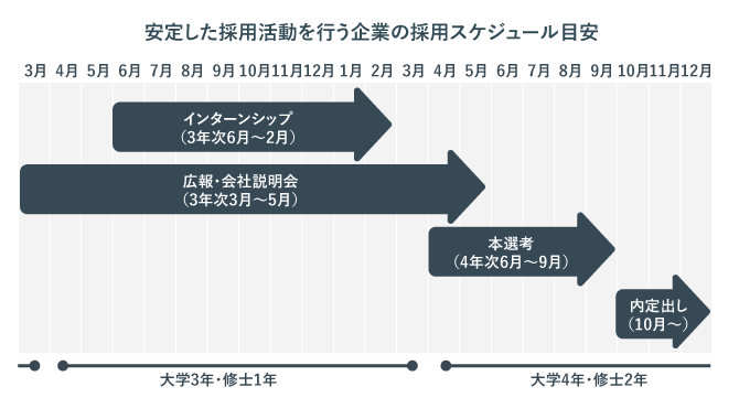 安定した採用活動を行う企業の採用スケジュール目安を示した画像。就活ルールに乗っ取った採用とは何かを示している。