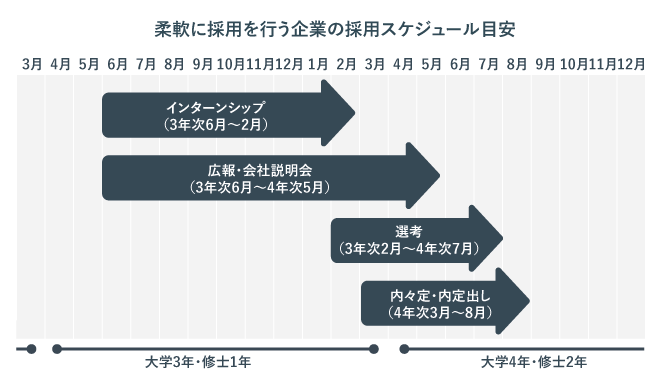 柔軟に採用を行う企業の採用スケジュール目安を示した画像。他企業に流出することを防ぐために3月より前に内定を出すことがわかる。