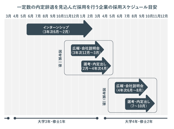 一定の内定辞退を見込んだ採用を行う企業の採用スケジュール目安を示した画像。選考を二度行うことで学生の確保を行うことがわかる。