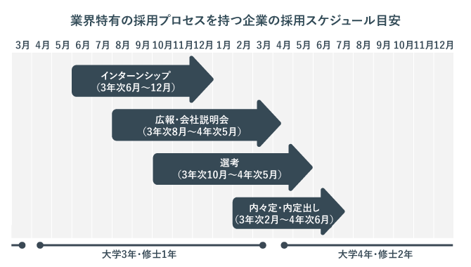 業界特有の採用プロセスを持つ企業の採用スケジュール目安を示した画像。優秀な学生を確保するために、超早期から採用活動を行なっていることがわかる。