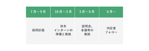 24卒 新卒採用スケジュールの立て方 企業 時期別にご紹介 新卒採用ダイレクトリクルーティングサービス Matcher Scout