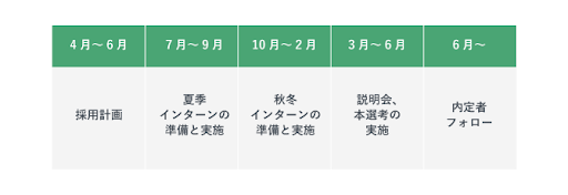 夏インターンから開始するスケジュール