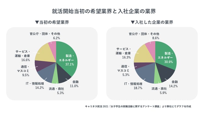 就活開始当初の希望業界と入社企業の業界