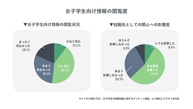 女子学生向け情報の閲覧度