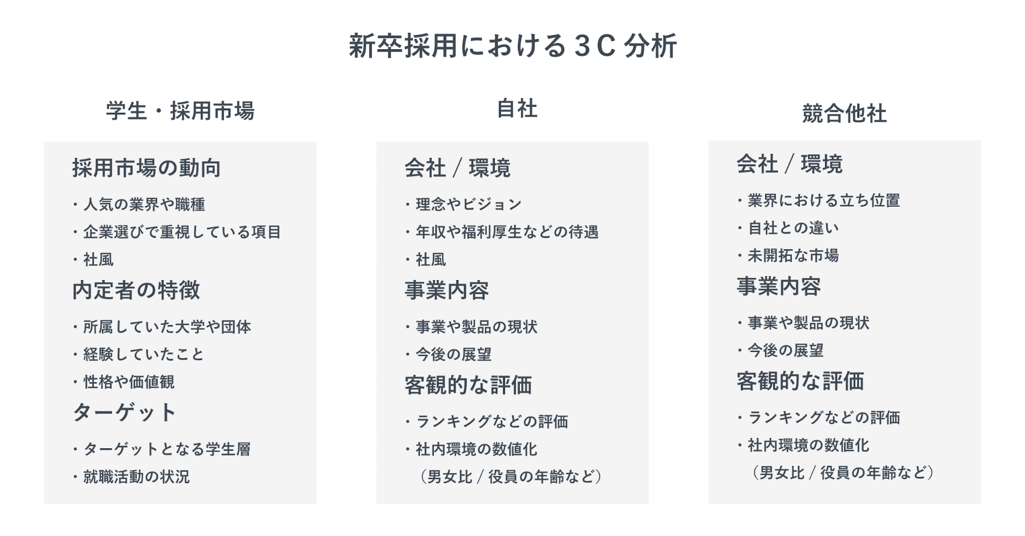 新卒採用における3C分析を表した図