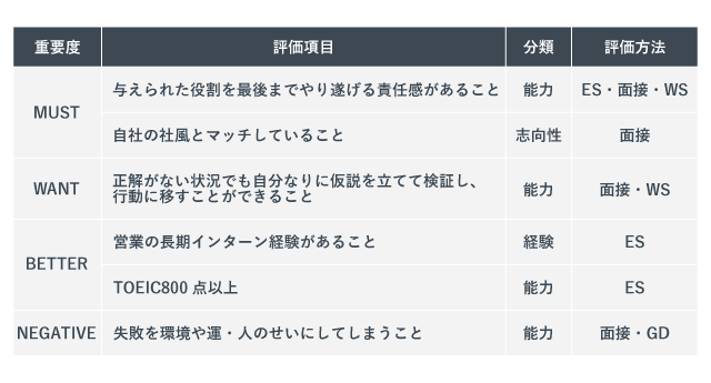 MUST・WANT・BETTER・NEGATIVEフレームワークの活用例
