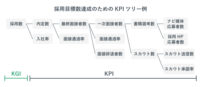 採用KPIツリーの例