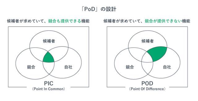 PoDの設計についてまとめた図