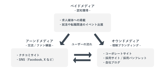 ペイドメディア、アーンドメディア、オウンドメディアの違いをまとめた図