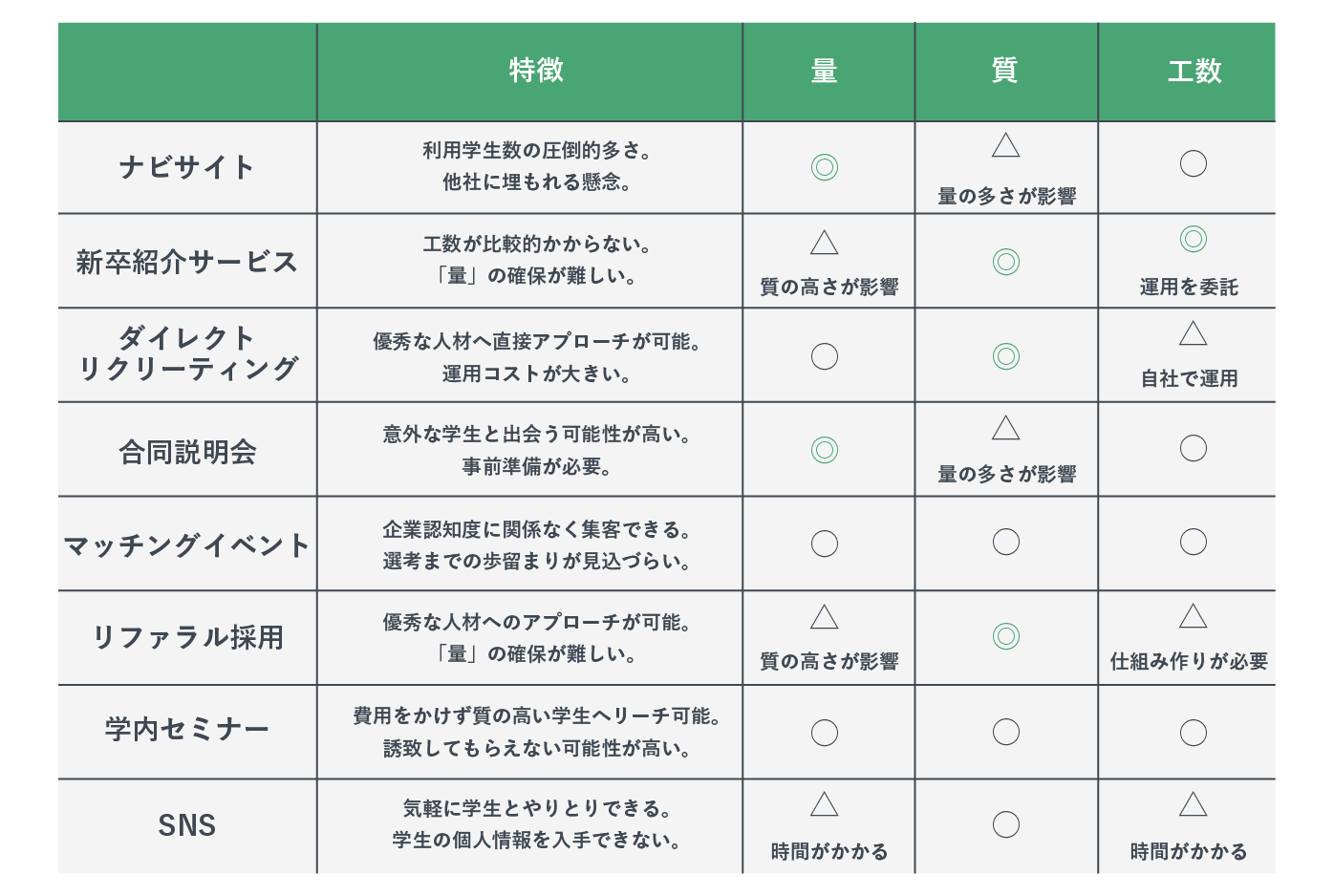 主な採用手法・採用媒体の特徴比較表