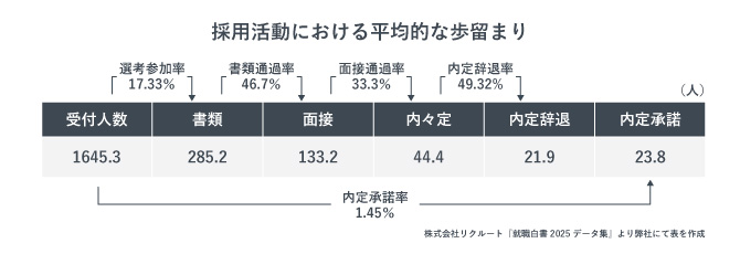 採用活動における平均的な歩留まりを示した表