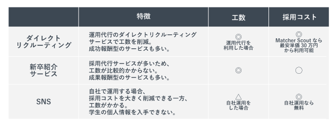 採用手法3つの比較表
