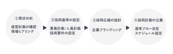 採用戦略の立て方
