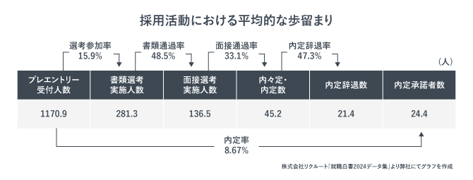 採用活動における平均的な歩留まり