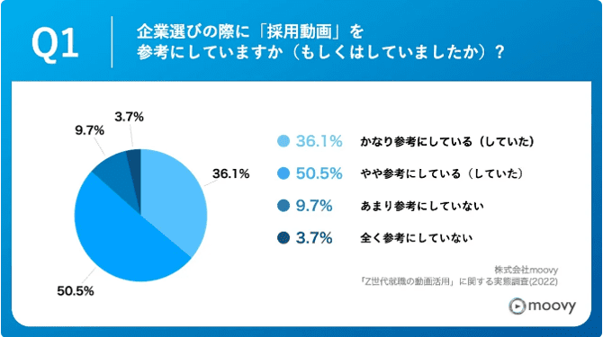 採用動画が新卒の企業選びにどの程度影響したかを示す画像